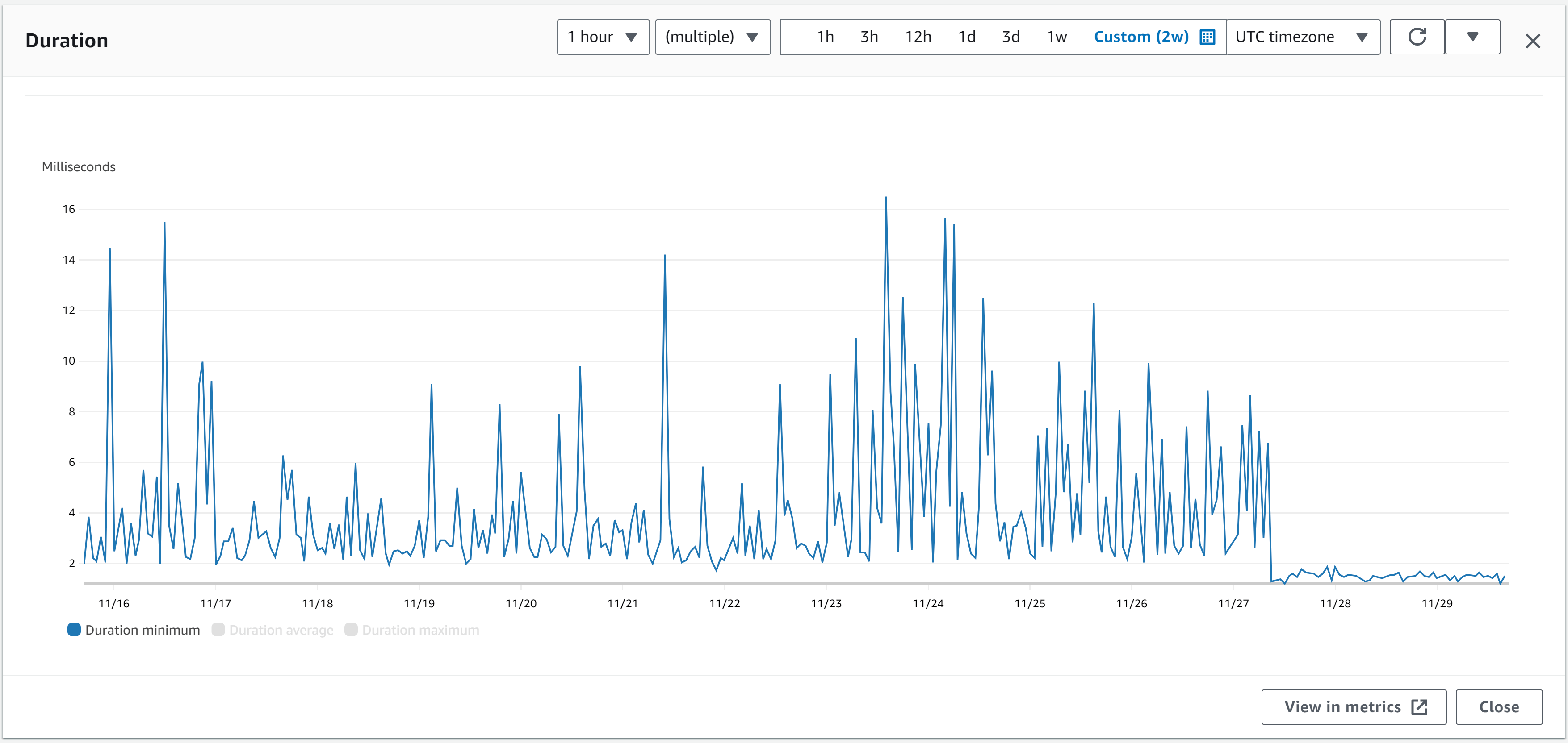 An AWS CloudWatch graph of the Duration minimum metric with a pronounced decrease and consistency of the Duration in milliseconds of the Lambda function invocations since 27th November