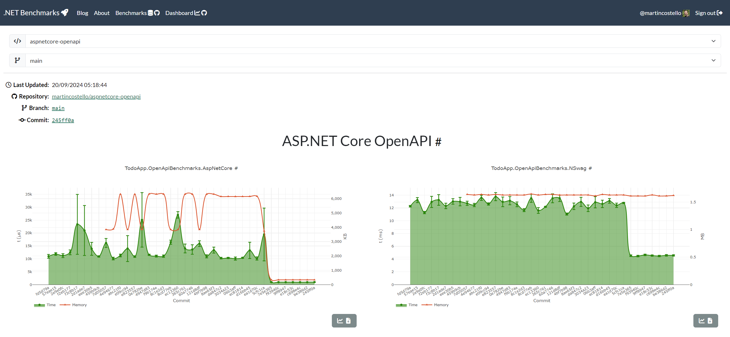 A screenshot of the dashboard website showing two charts of time and memory consumption for a branch of a GitHub repository