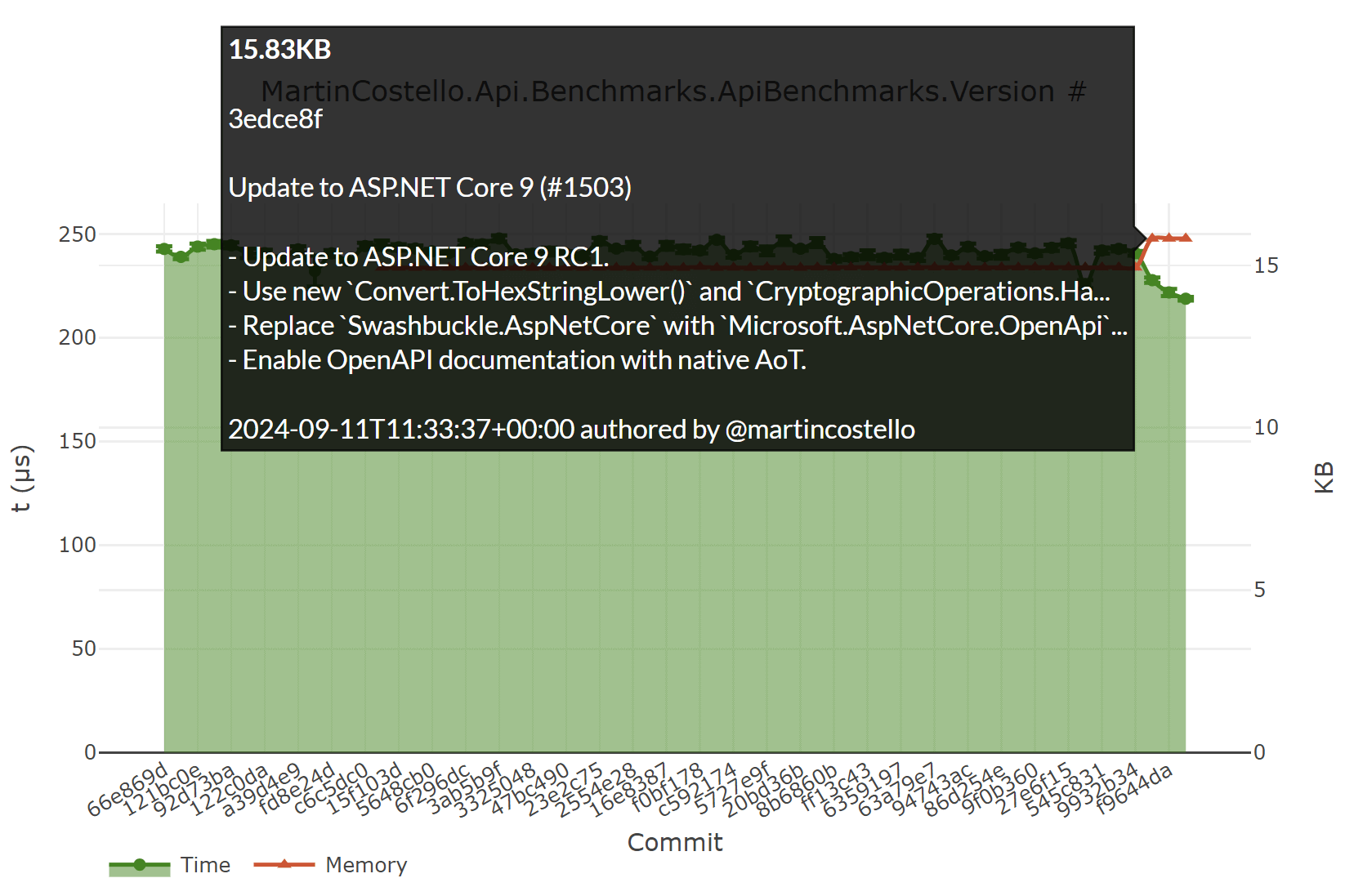 The above chart with a tooltip showing the Git commit associated with the increase in memory usage