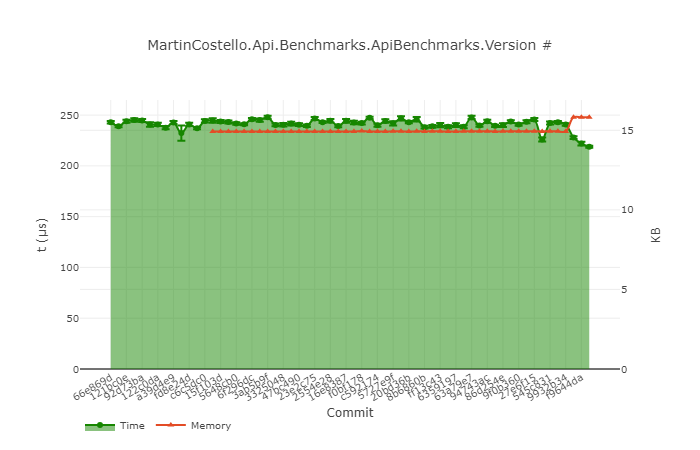 A chart showing a time series for performance and memory usage with an increase in memory usage in the most recent data points