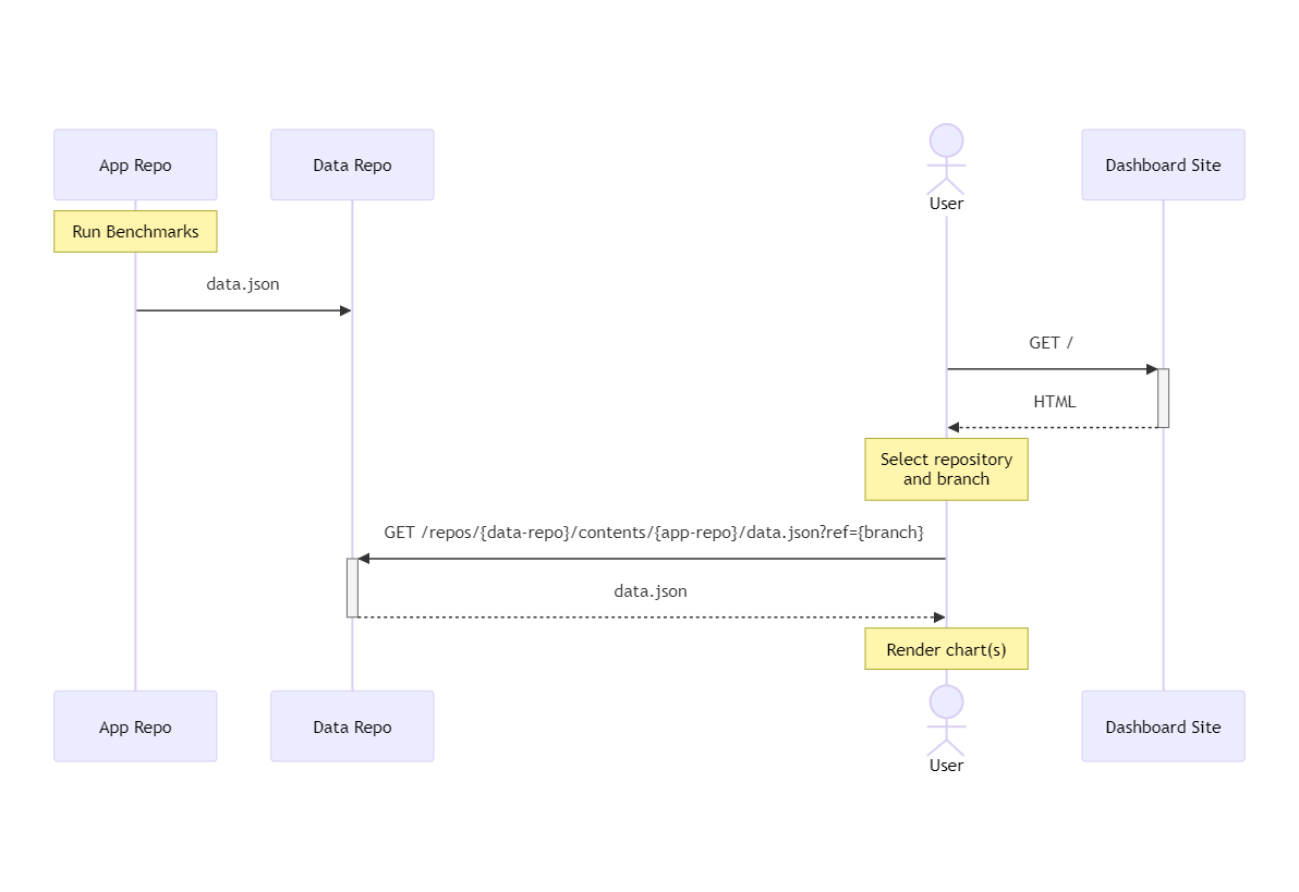 A sequence diagram showing how the application, data and dashboard repositories interact to render charts