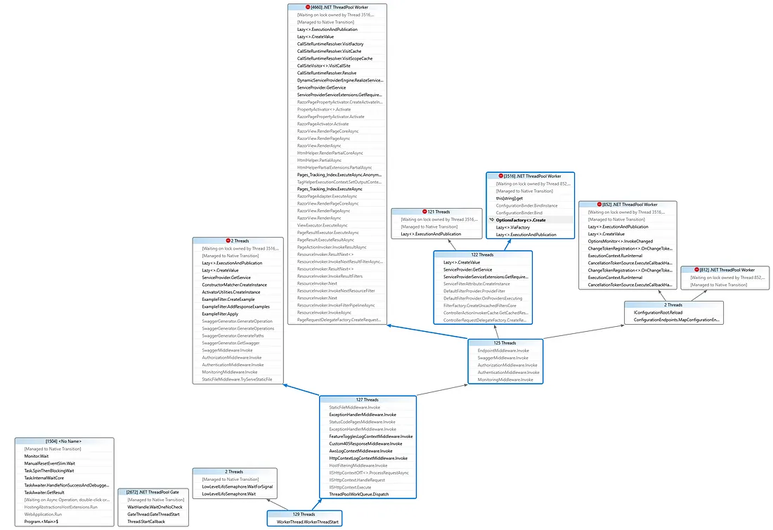The parallel stacks in the deadlocked application.
