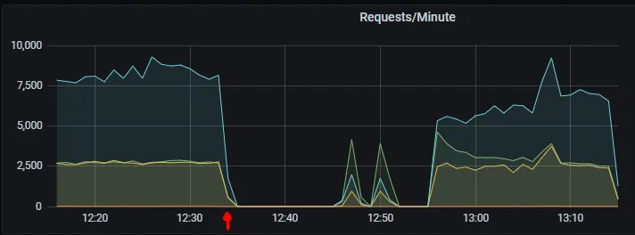 HTTP requests to the application when the deadlock occurred.