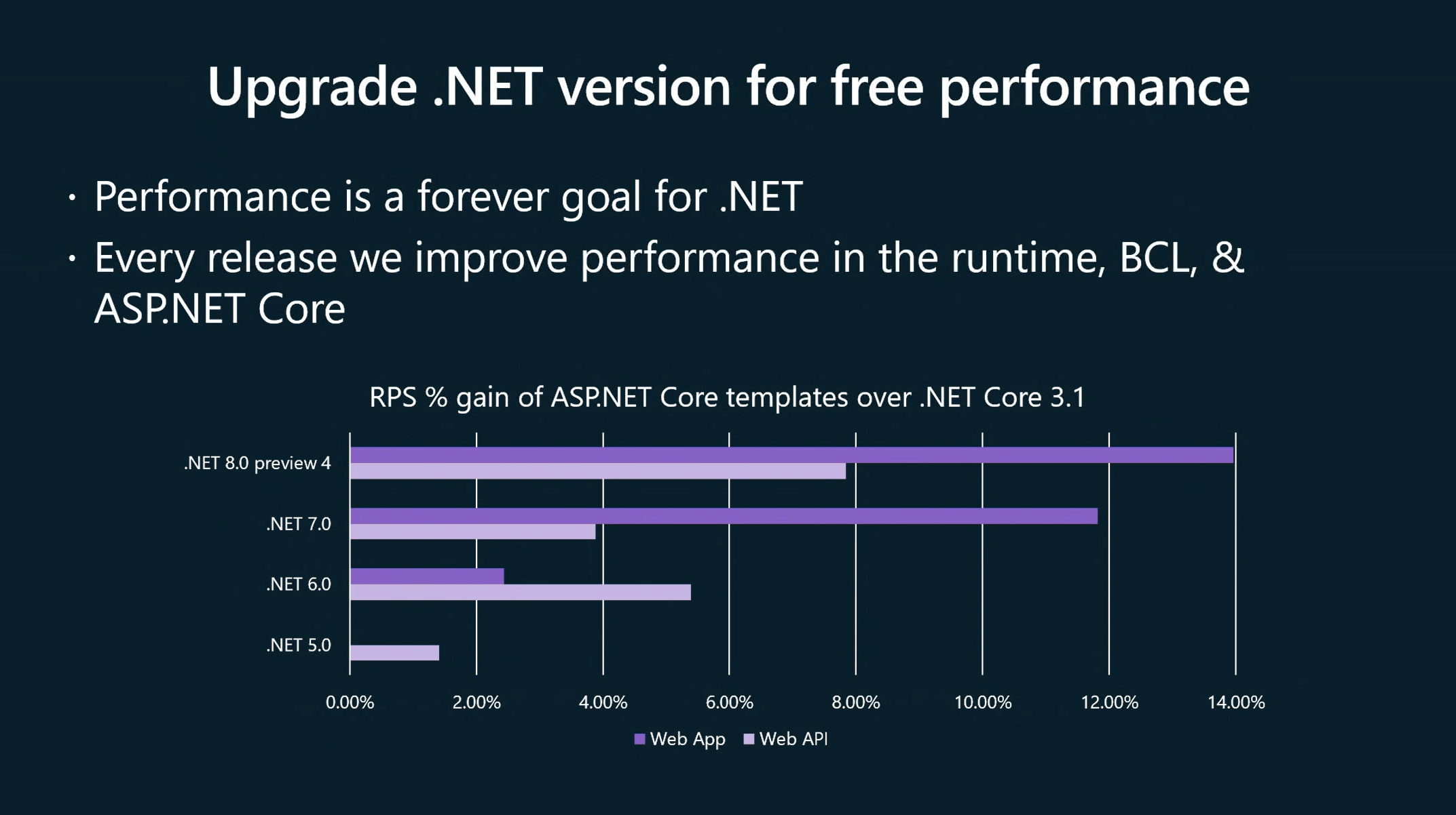 A bar chart comparing the requests per second gained by upgrading from .NET Core 3.1 to .NET 5, 6, 7 and 8 preview 4