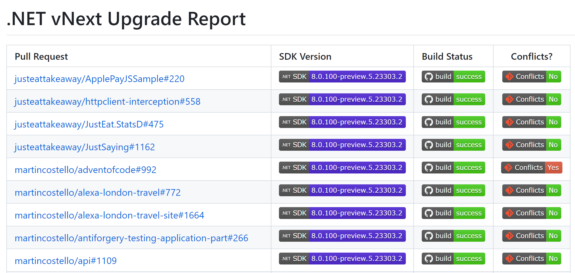 An example upgrade report showing the status of 9 repositories' upgrades