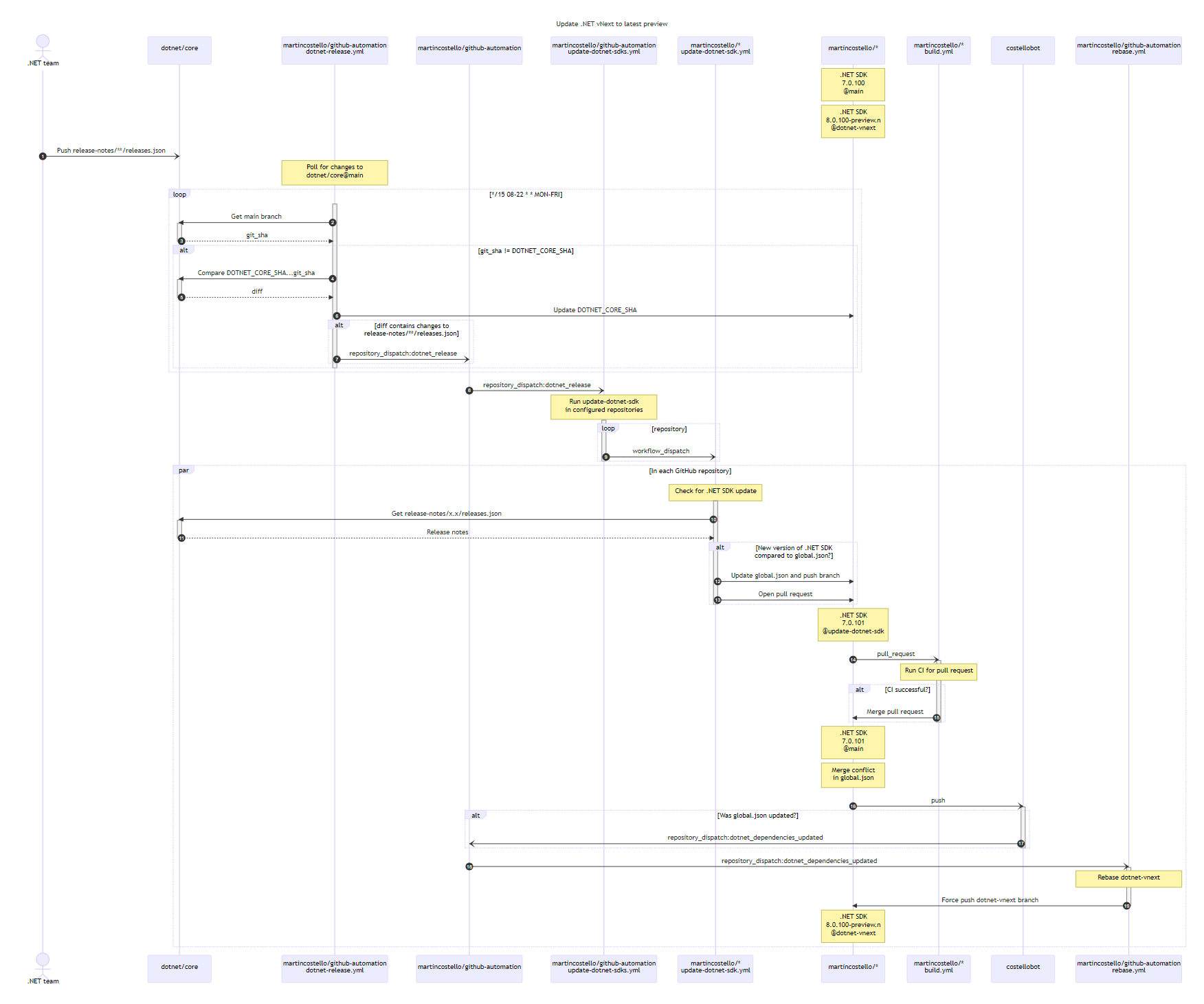 A sequence diagram showing the automated workflow