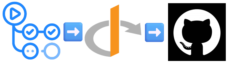 The GitHub Actions, OIDC, and GitHub logos with an arrow pointing from one to the next