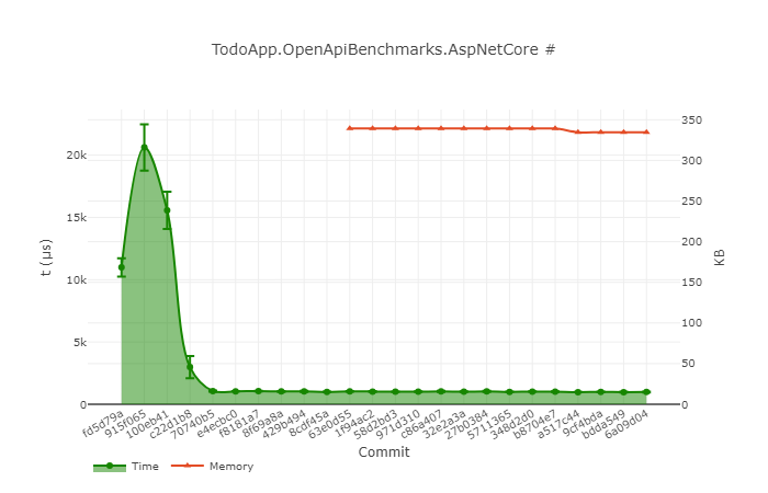 ASP.NET Core results for .NET 9 preview 7