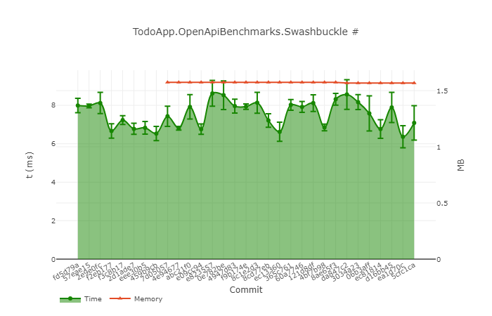 Swashbuckle results for .NET 9 preview 7