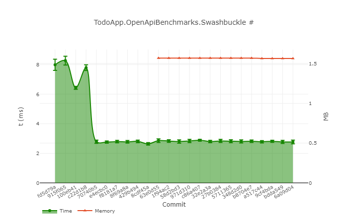 Swashbuckle results for .NET 9 preview 7